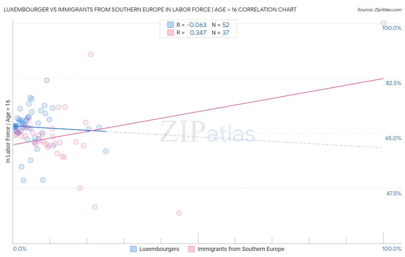 Luxembourger vs Immigrants from Southern Europe In Labor Force | Age > 16
