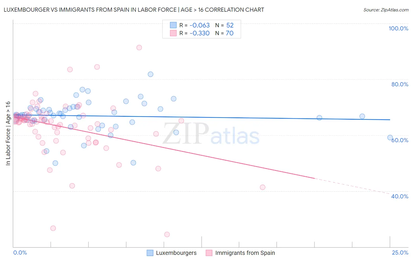 Luxembourger vs Immigrants from Spain In Labor Force | Age > 16