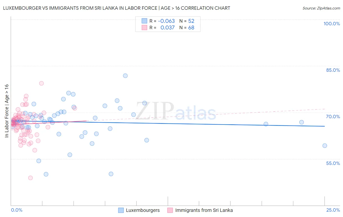 Luxembourger vs Immigrants from Sri Lanka In Labor Force | Age > 16