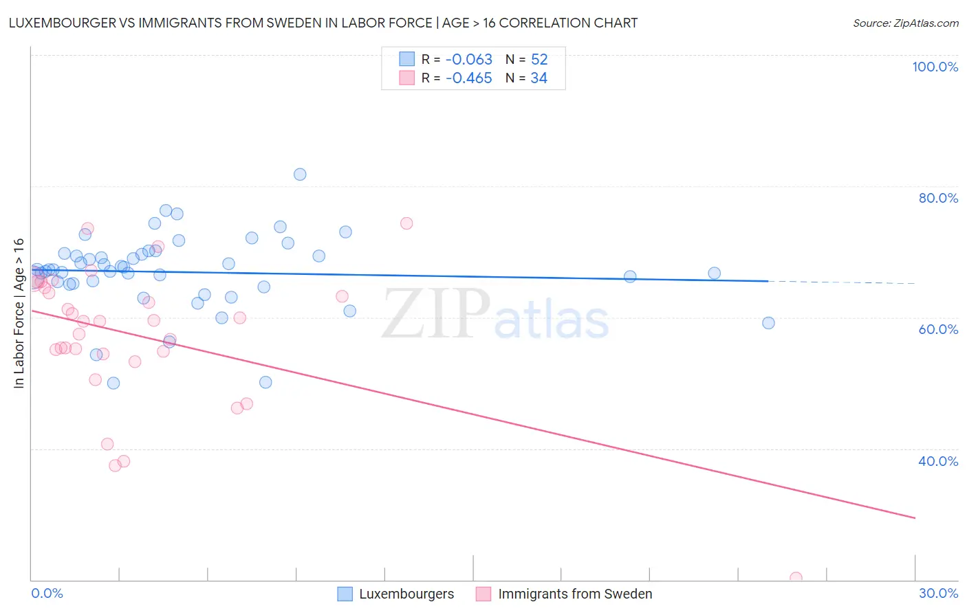 Luxembourger vs Immigrants from Sweden In Labor Force | Age > 16