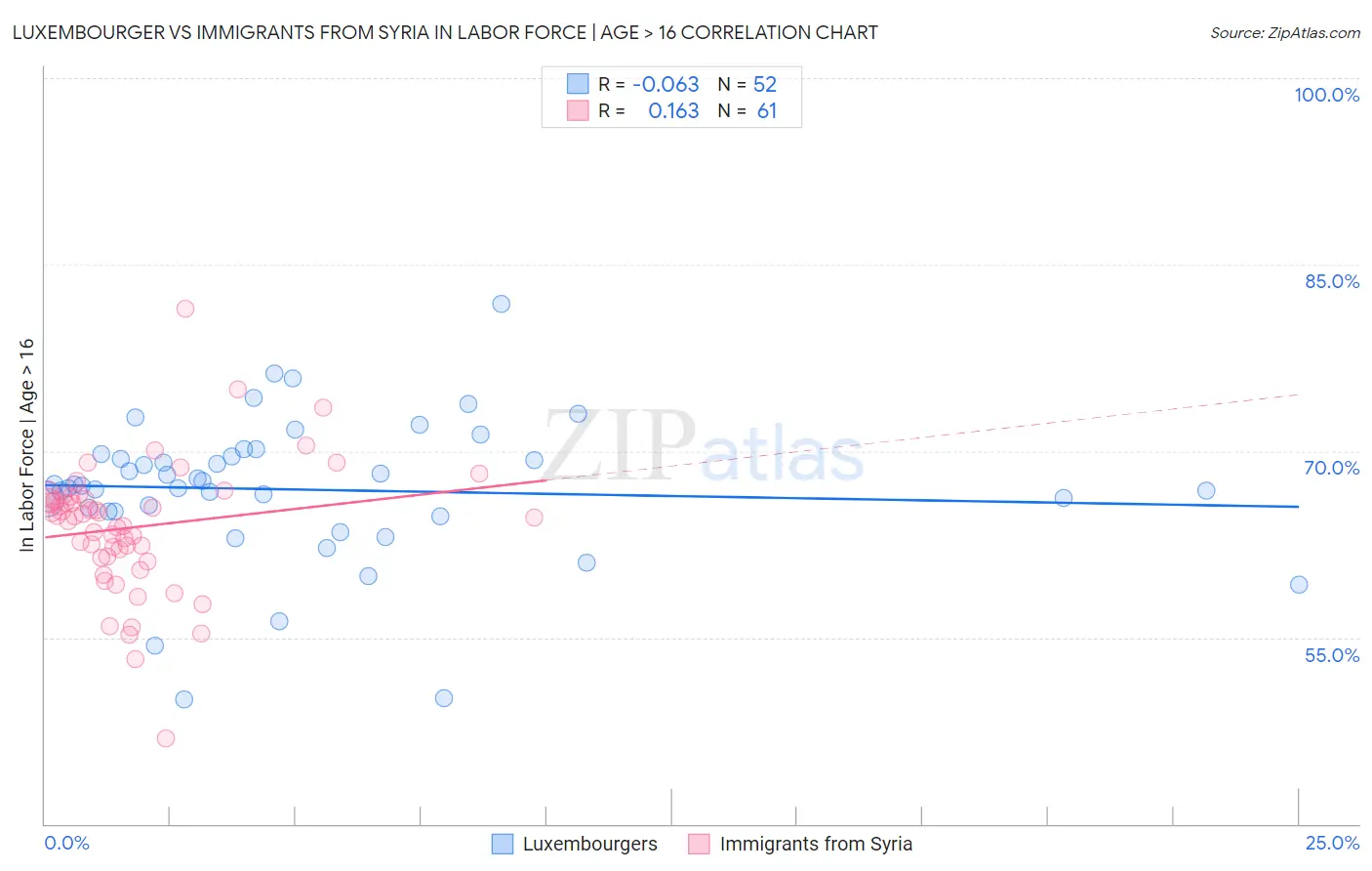 Luxembourger vs Immigrants from Syria In Labor Force | Age > 16
