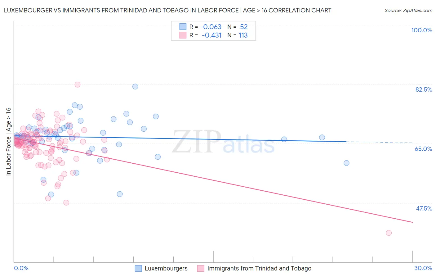 Luxembourger vs Immigrants from Trinidad and Tobago In Labor Force | Age > 16