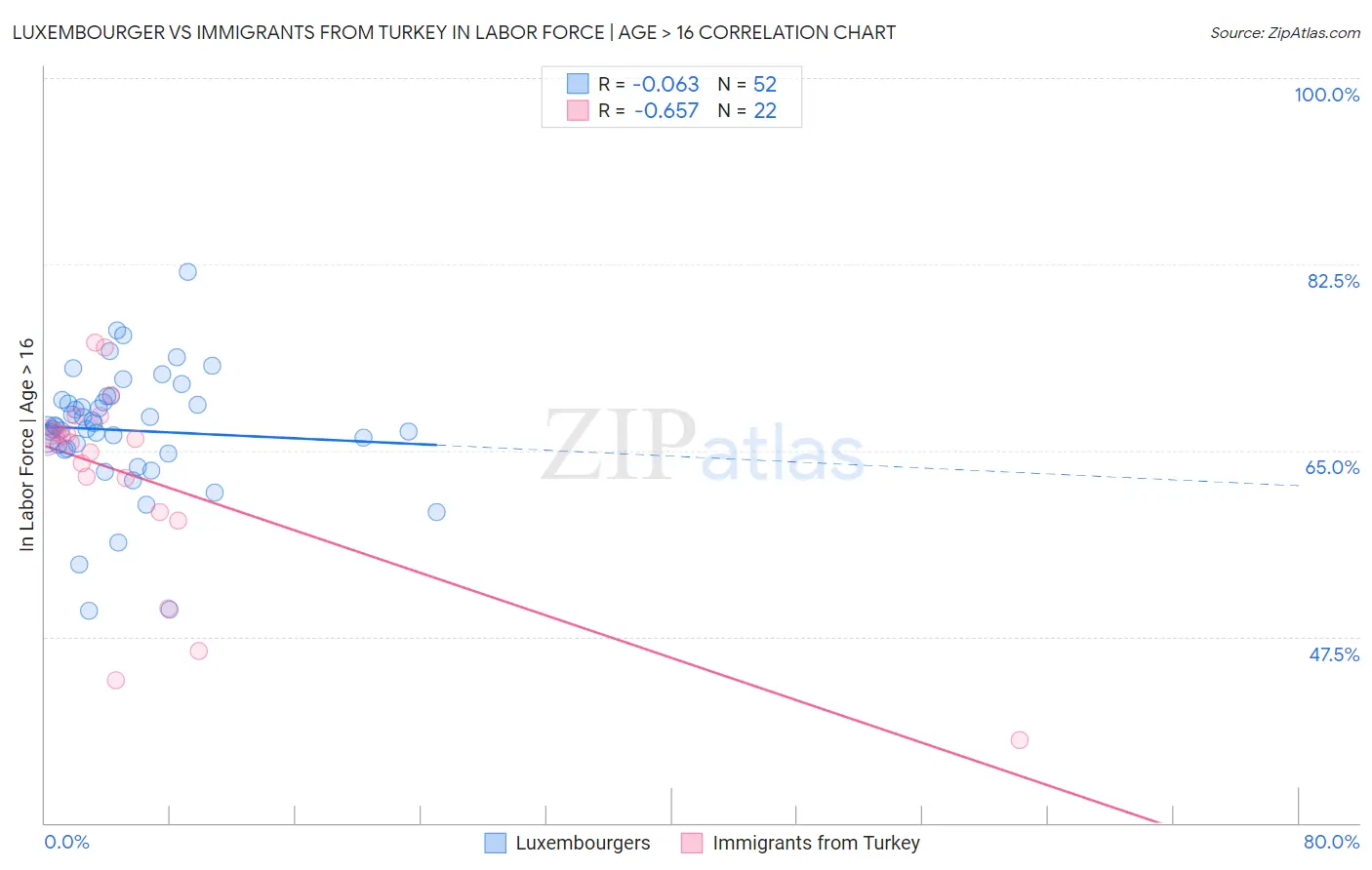 Luxembourger vs Immigrants from Turkey In Labor Force | Age > 16