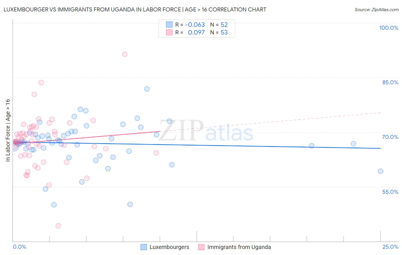 Luxembourger vs Immigrants from Uganda In Labor Force | Age > 16