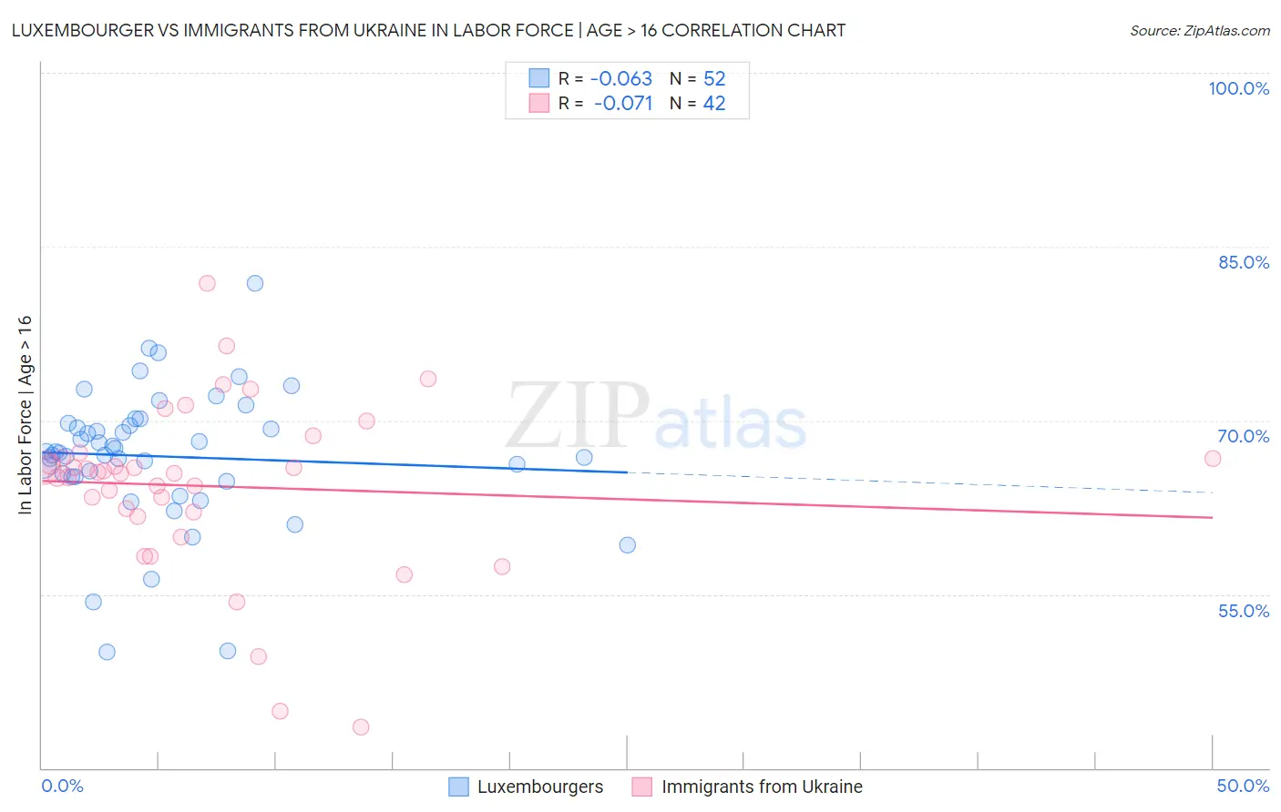 Luxembourger vs Immigrants from Ukraine In Labor Force | Age > 16