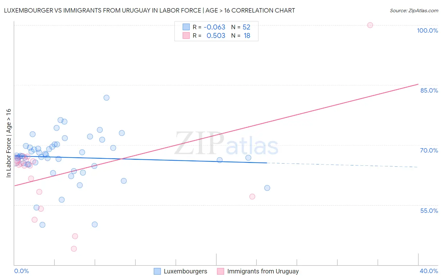 Luxembourger vs Immigrants from Uruguay In Labor Force | Age > 16