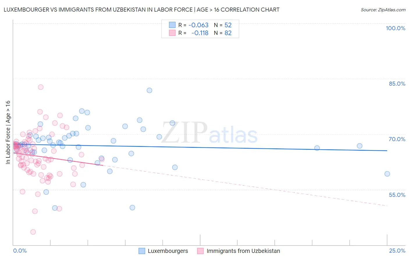 Luxembourger vs Immigrants from Uzbekistan In Labor Force | Age > 16