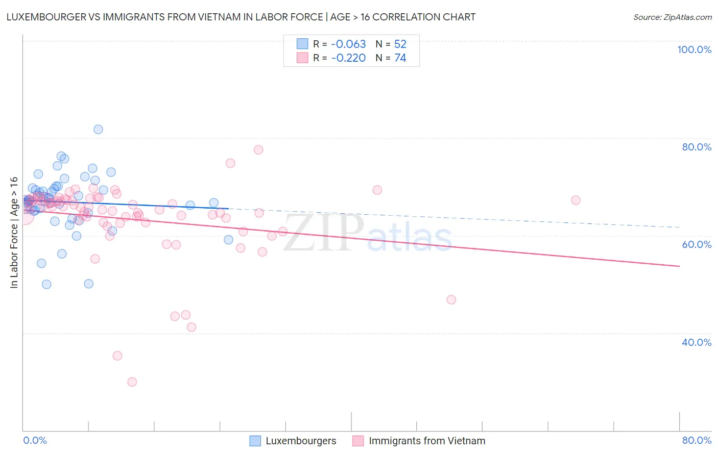 Luxembourger vs Immigrants from Vietnam In Labor Force | Age > 16