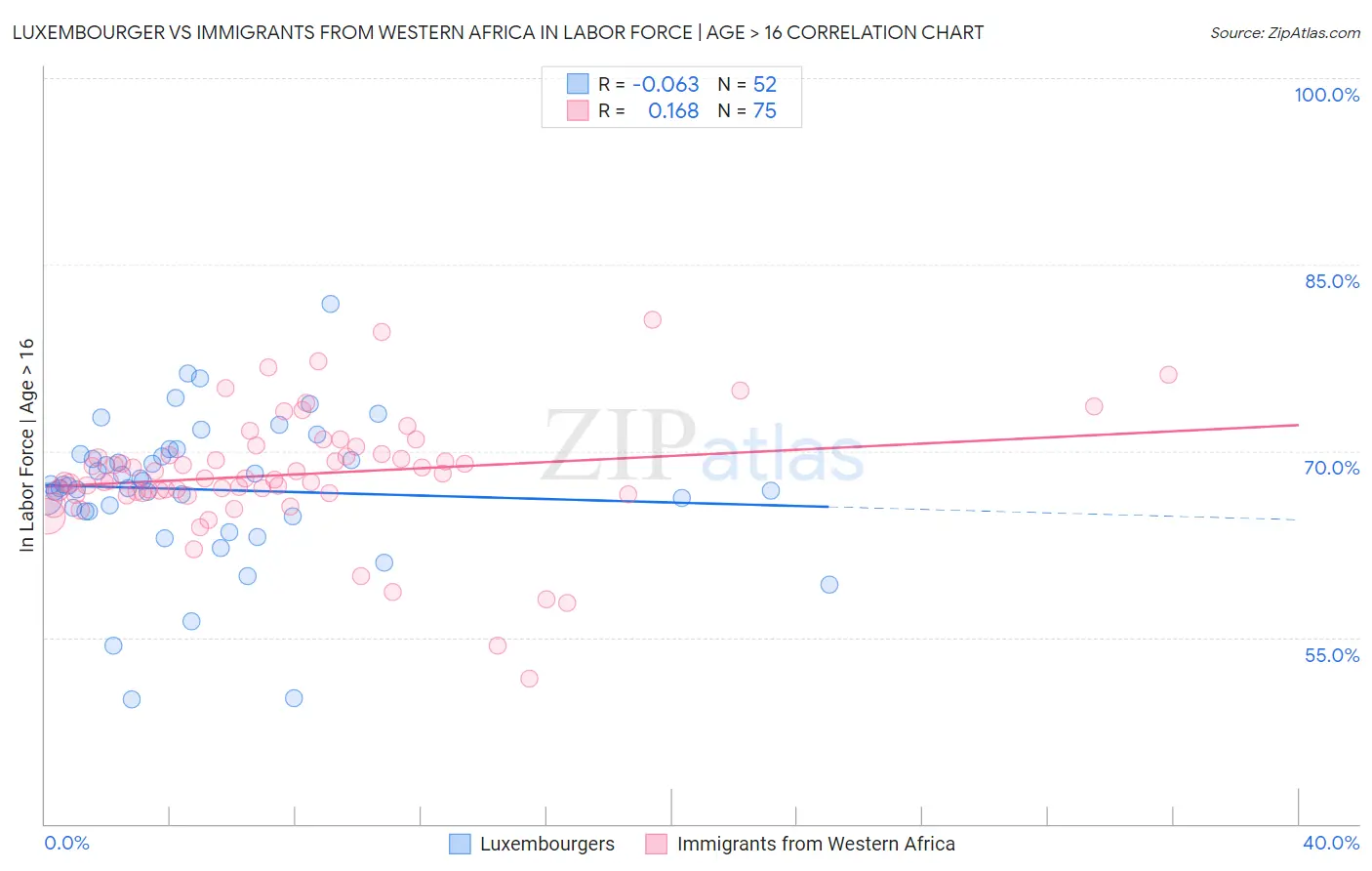 Luxembourger vs Immigrants from Western Africa In Labor Force | Age > 16