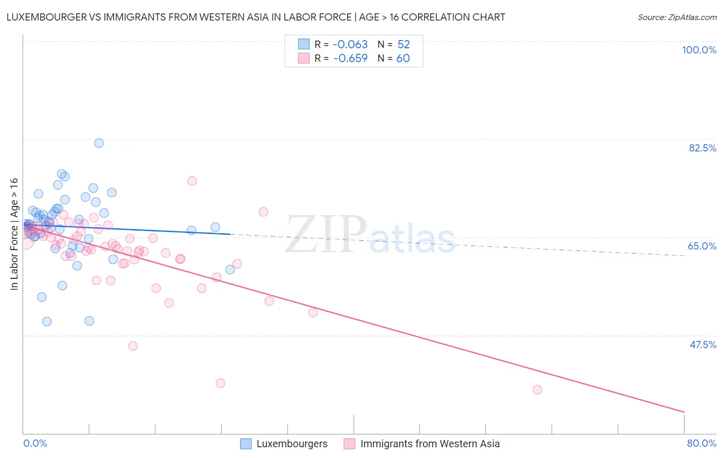 Luxembourger vs Immigrants from Western Asia In Labor Force | Age > 16