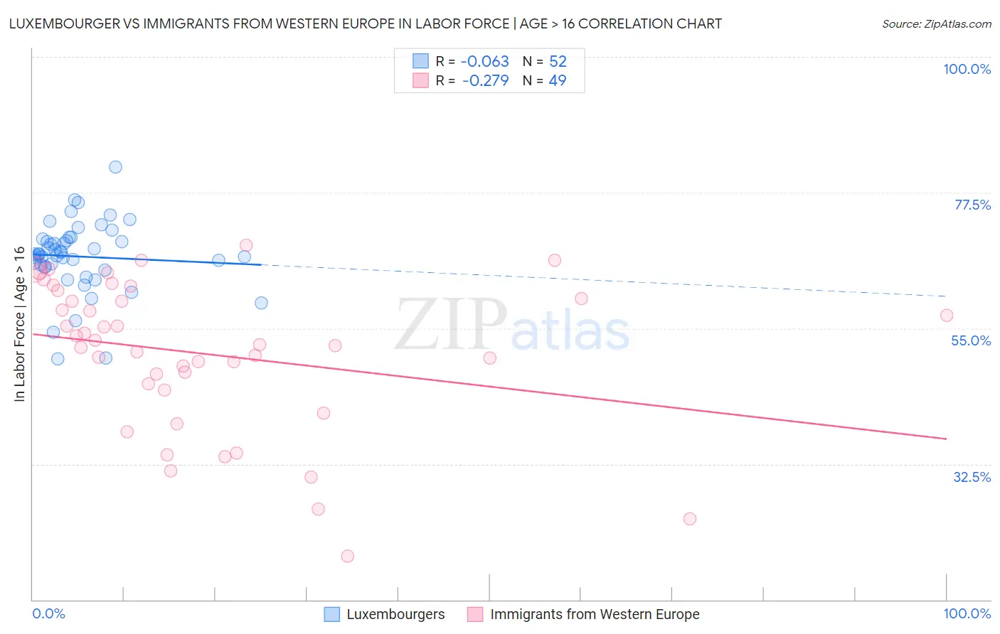 Luxembourger vs Immigrants from Western Europe In Labor Force | Age > 16