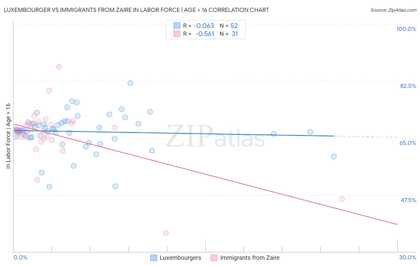 Luxembourger vs Immigrants from Zaire In Labor Force | Age > 16