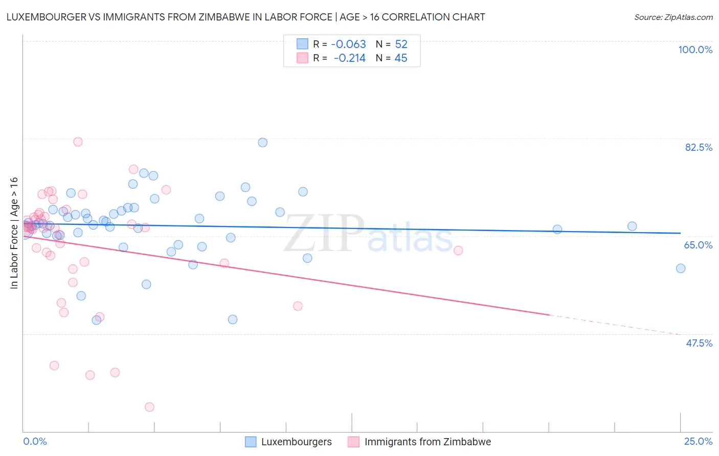Luxembourger vs Immigrants from Zimbabwe In Labor Force | Age > 16