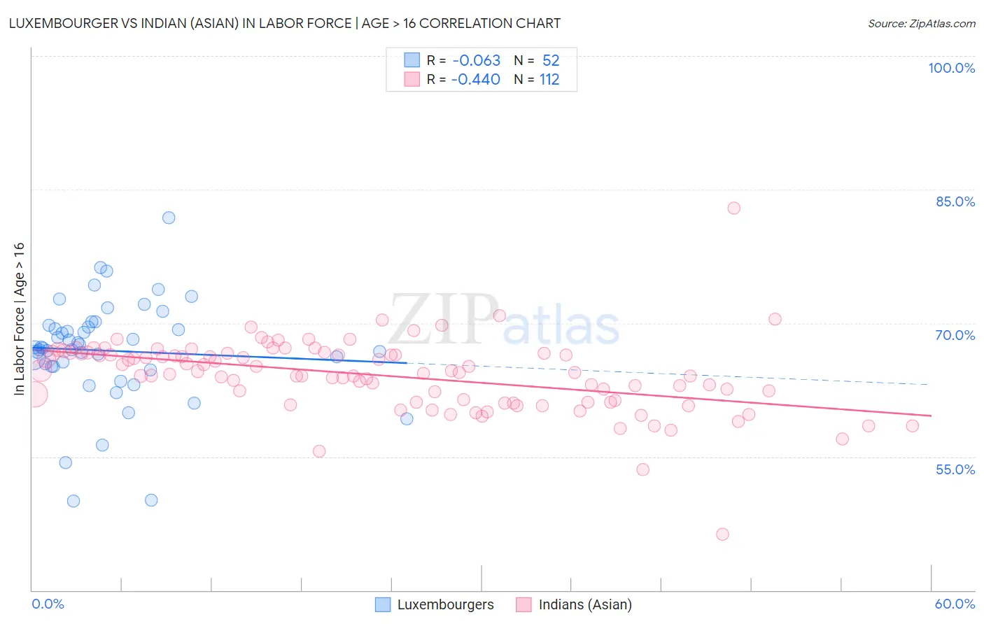 Luxembourger vs Indian (Asian) In Labor Force | Age > 16