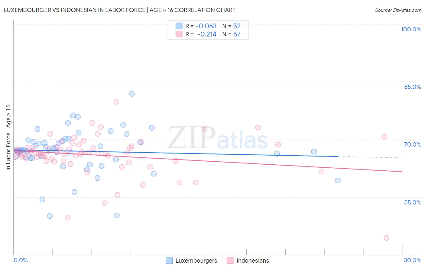 Luxembourger vs Indonesian In Labor Force | Age > 16