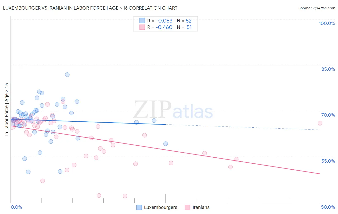 Luxembourger vs Iranian In Labor Force | Age > 16