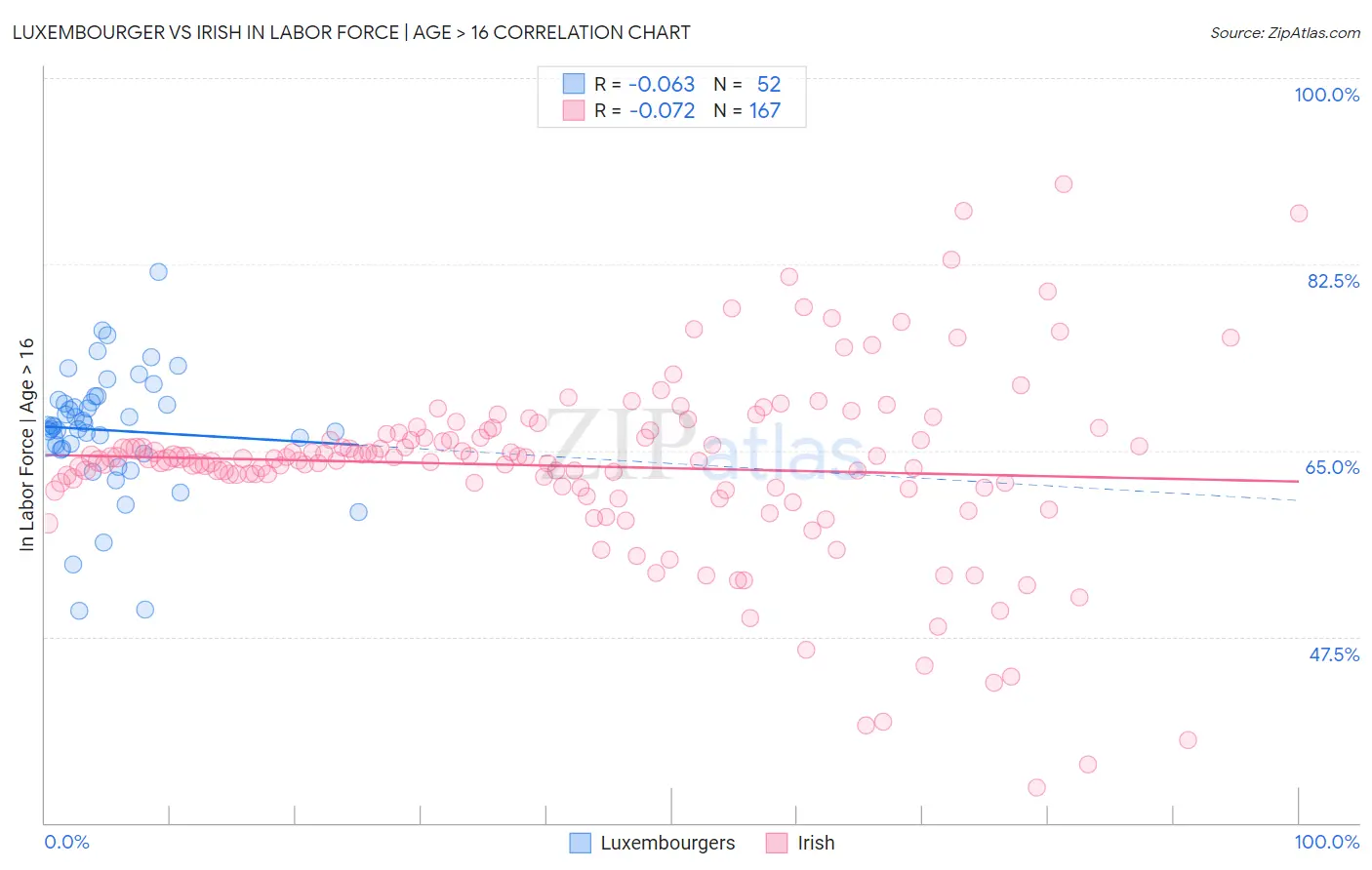 Luxembourger vs Irish In Labor Force | Age > 16