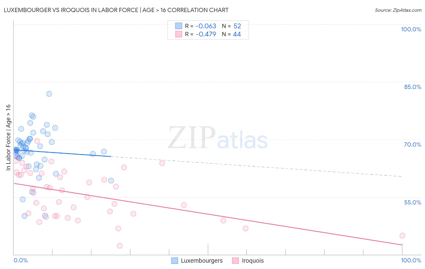 Luxembourger vs Iroquois In Labor Force | Age > 16