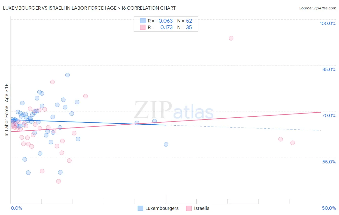 Luxembourger vs Israeli In Labor Force | Age > 16