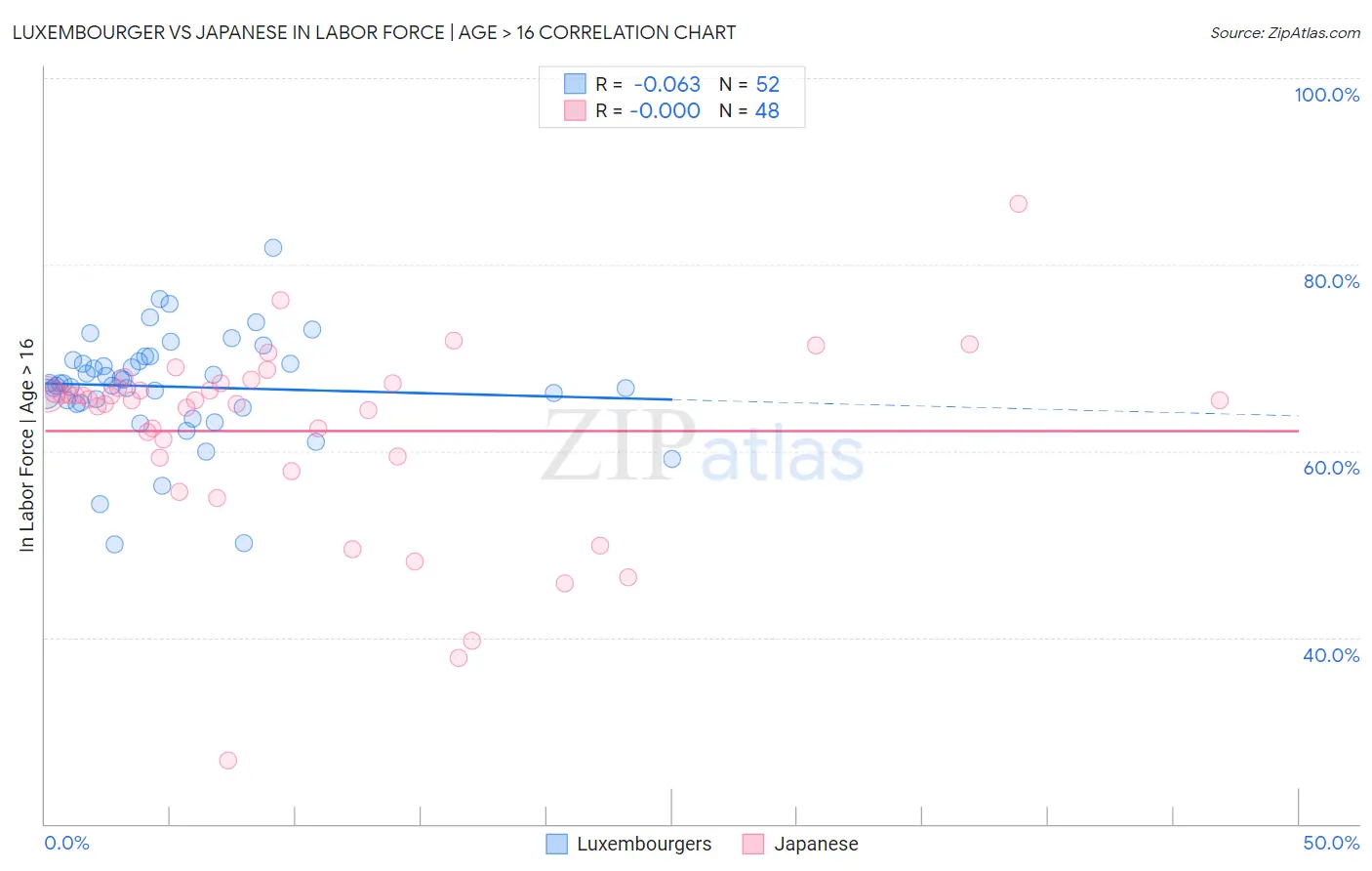 Luxembourger vs Japanese In Labor Force | Age > 16