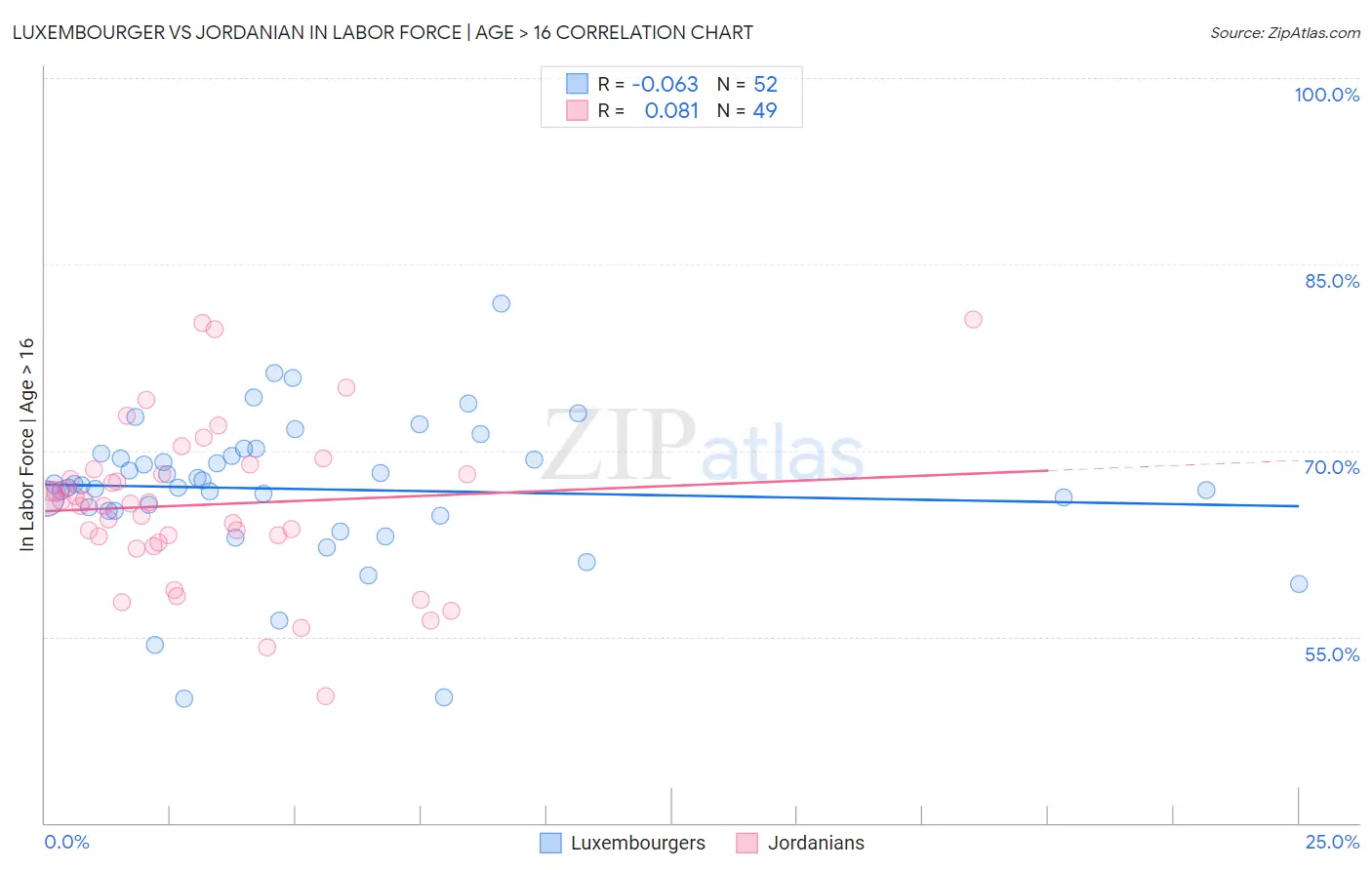 Luxembourger vs Jordanian In Labor Force | Age > 16