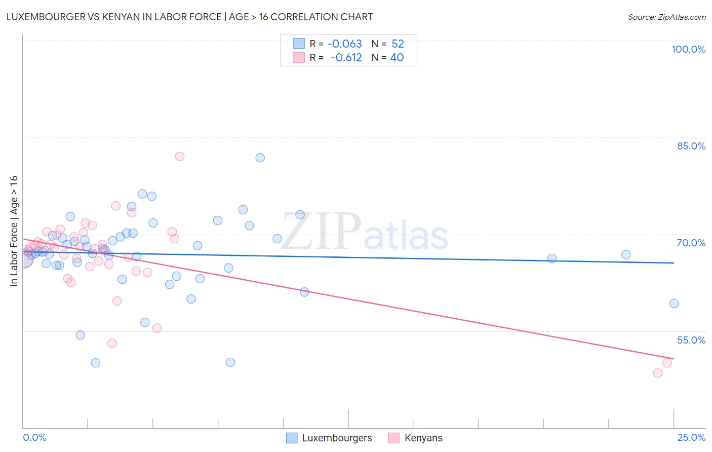 Luxembourger vs Kenyan In Labor Force | Age > 16