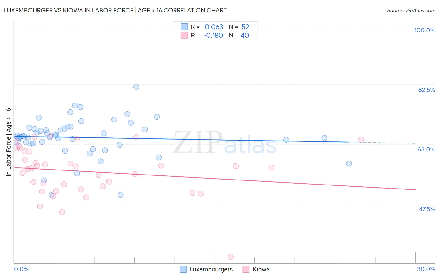 Luxembourger vs Kiowa In Labor Force | Age > 16