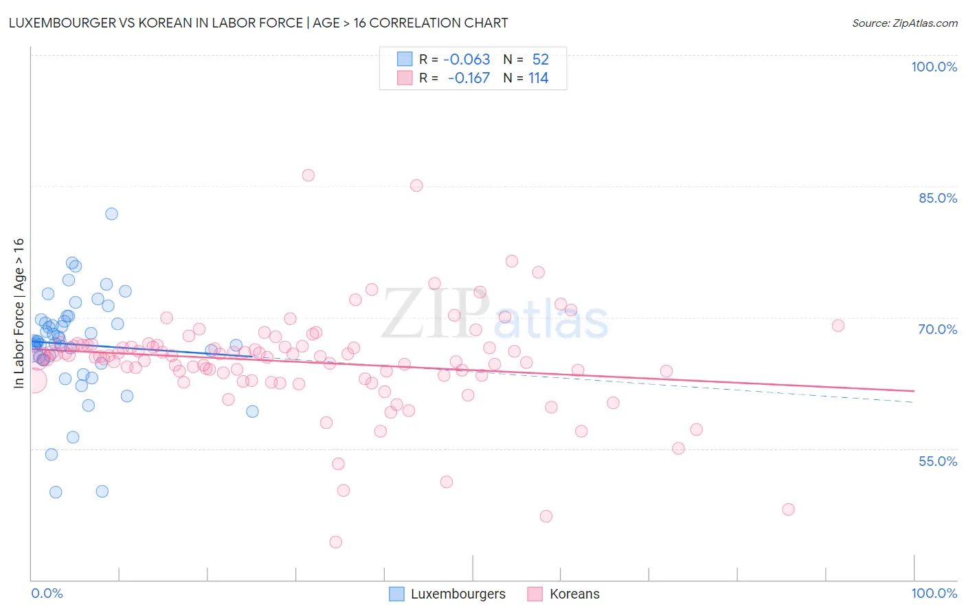 Luxembourger vs Korean In Labor Force | Age > 16