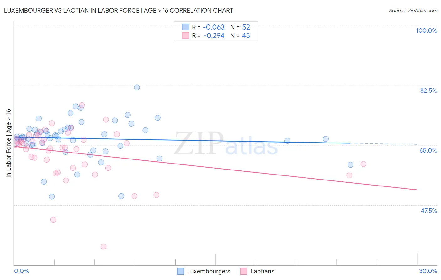 Luxembourger vs Laotian In Labor Force | Age > 16