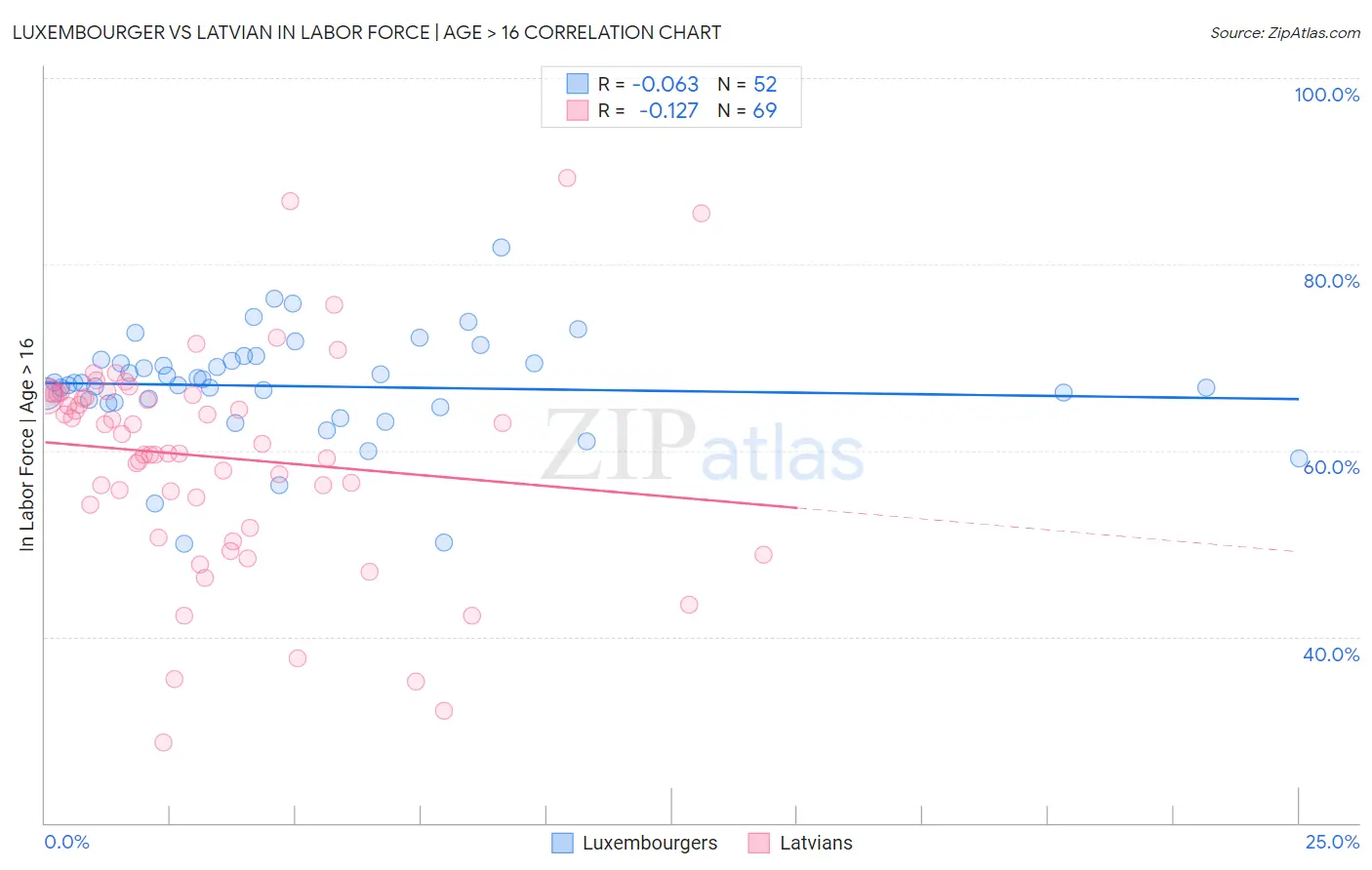 Luxembourger vs Latvian In Labor Force | Age > 16