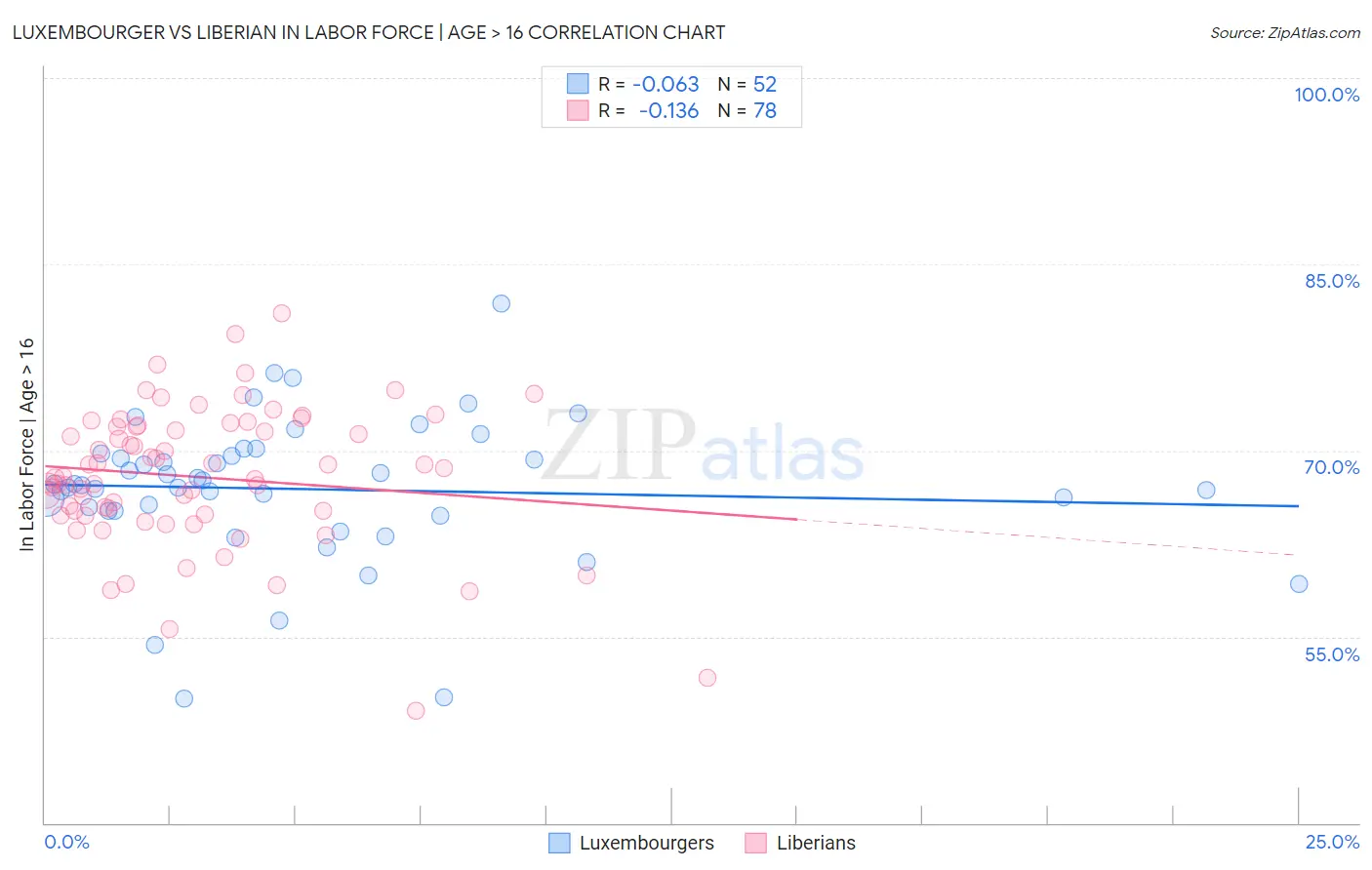 Luxembourger vs Liberian In Labor Force | Age > 16