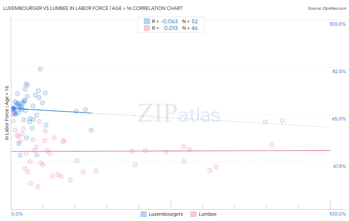 Luxembourger vs Lumbee In Labor Force | Age > 16
