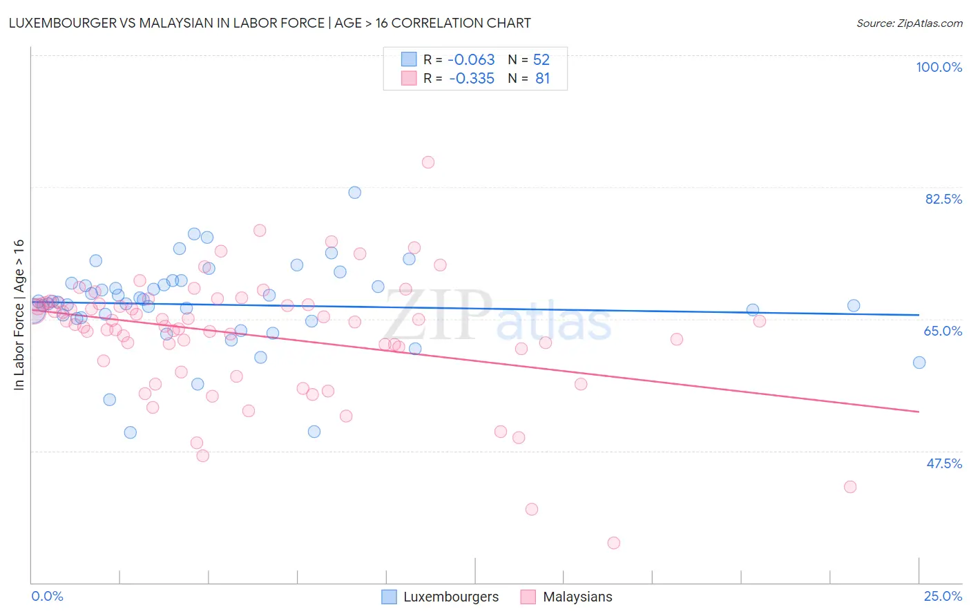 Luxembourger vs Malaysian In Labor Force | Age > 16