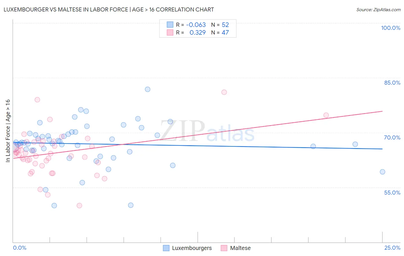 Luxembourger vs Maltese In Labor Force | Age > 16
