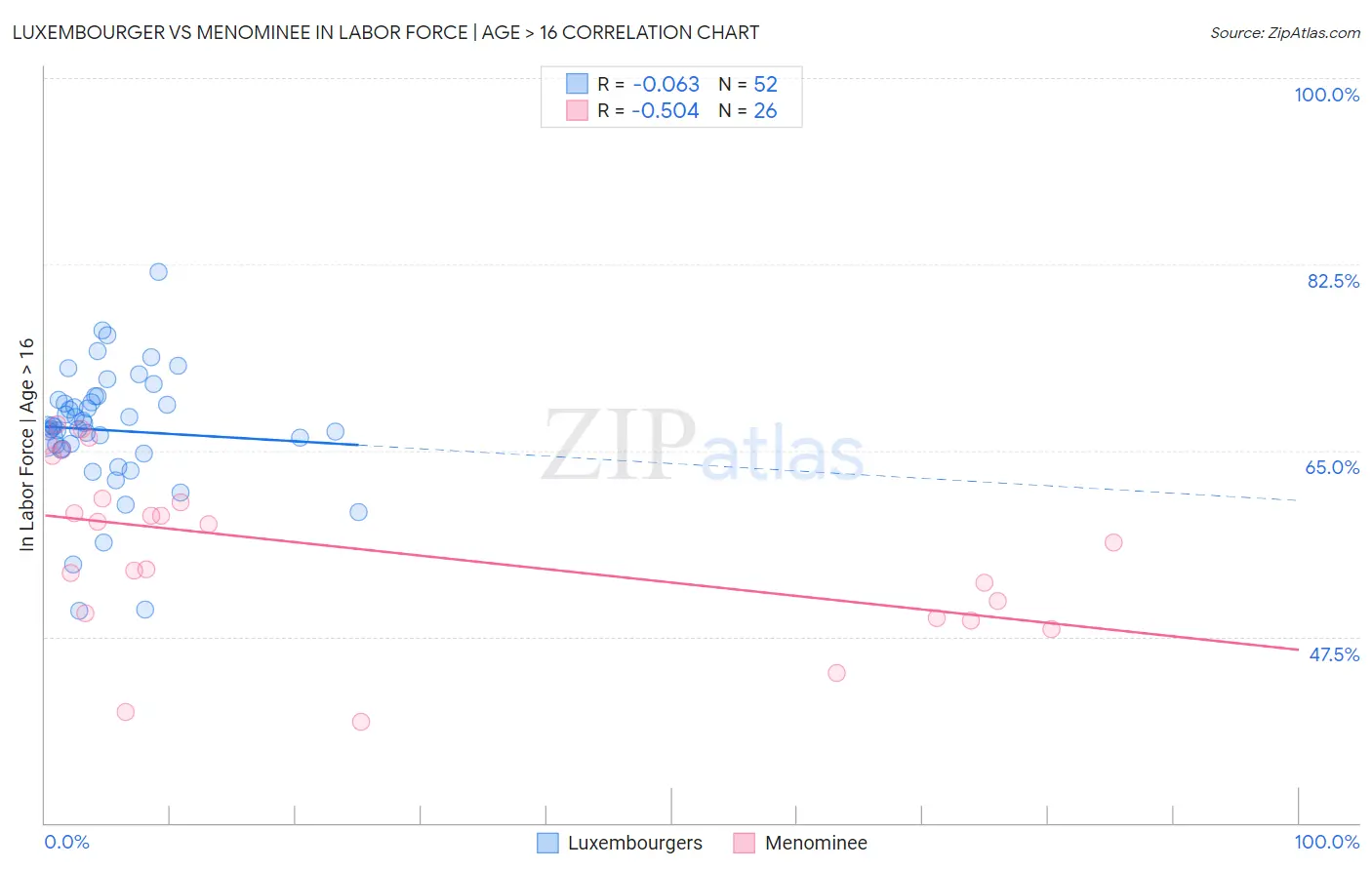 Luxembourger vs Menominee In Labor Force | Age > 16