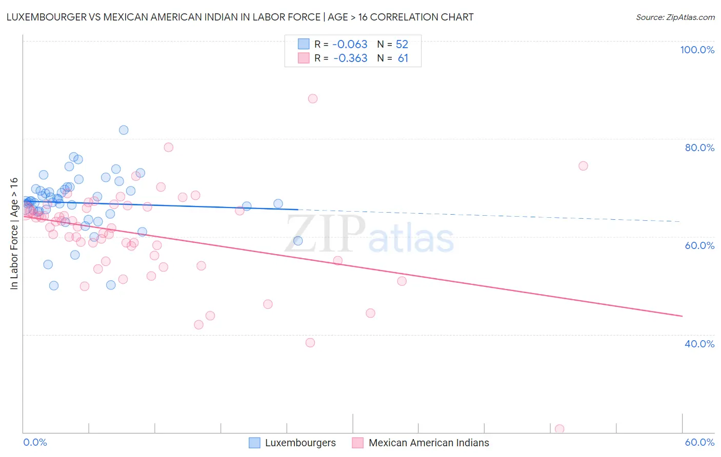 Luxembourger vs Mexican American Indian In Labor Force | Age > 16