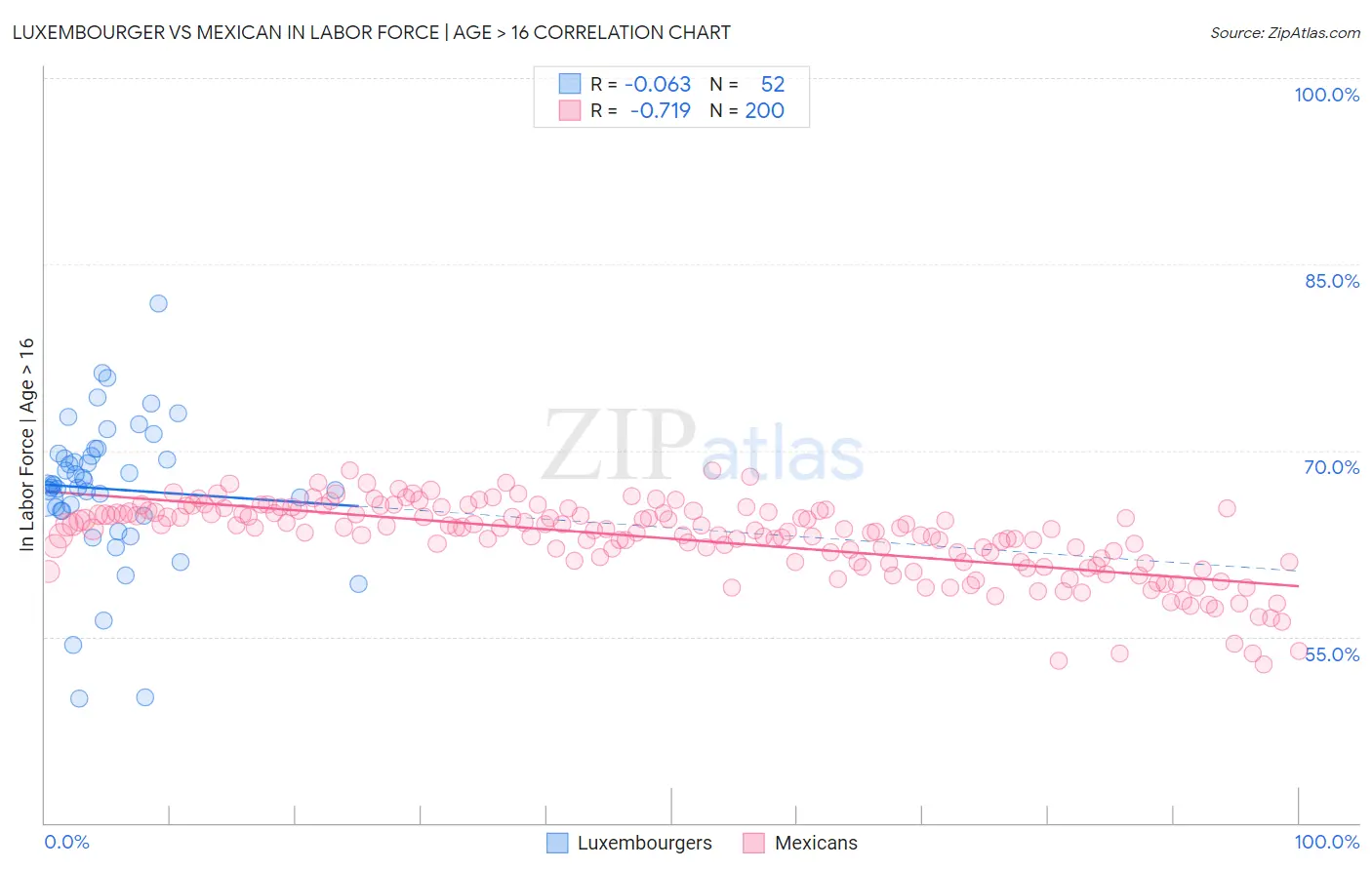 Luxembourger vs Mexican In Labor Force | Age > 16