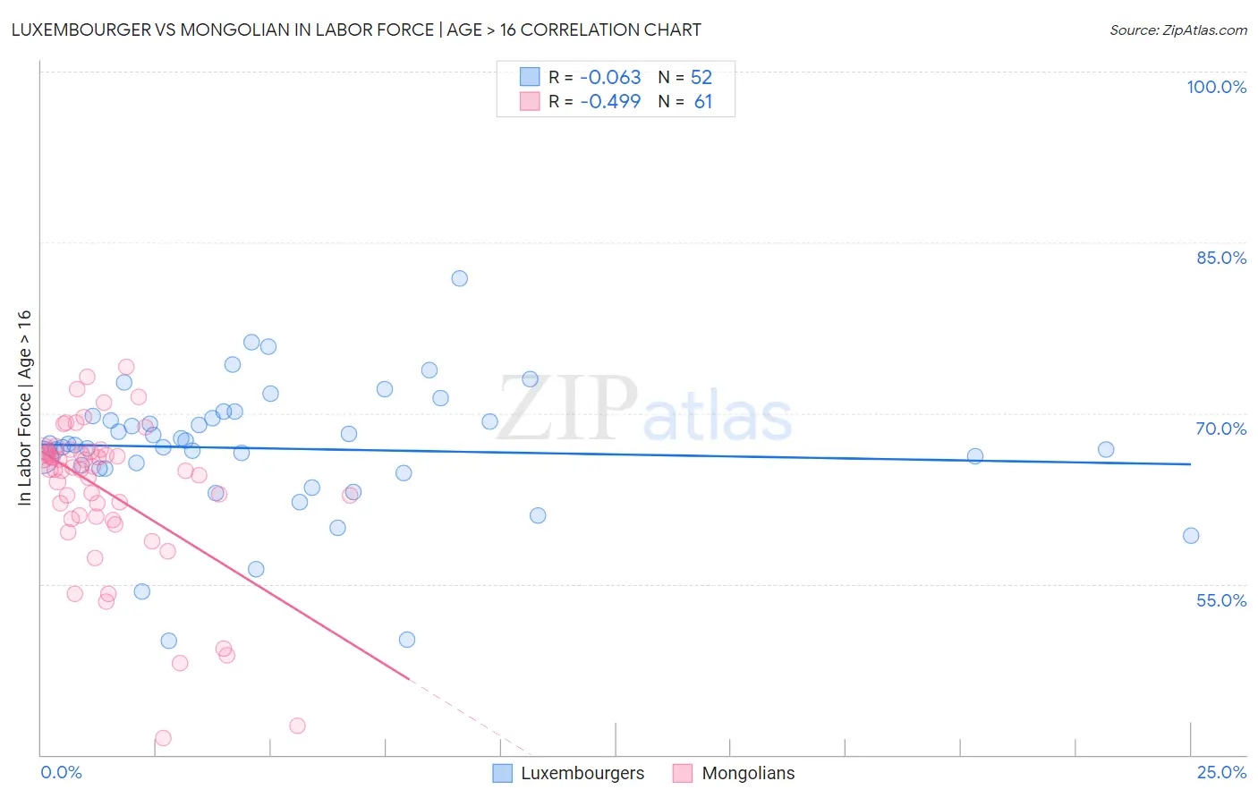 Luxembourger vs Mongolian In Labor Force | Age > 16