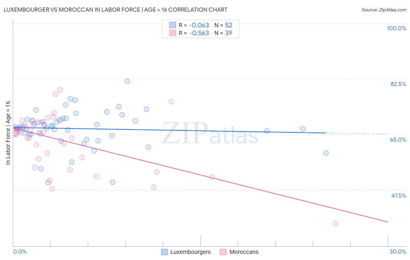 Luxembourger vs Moroccan In Labor Force | Age > 16