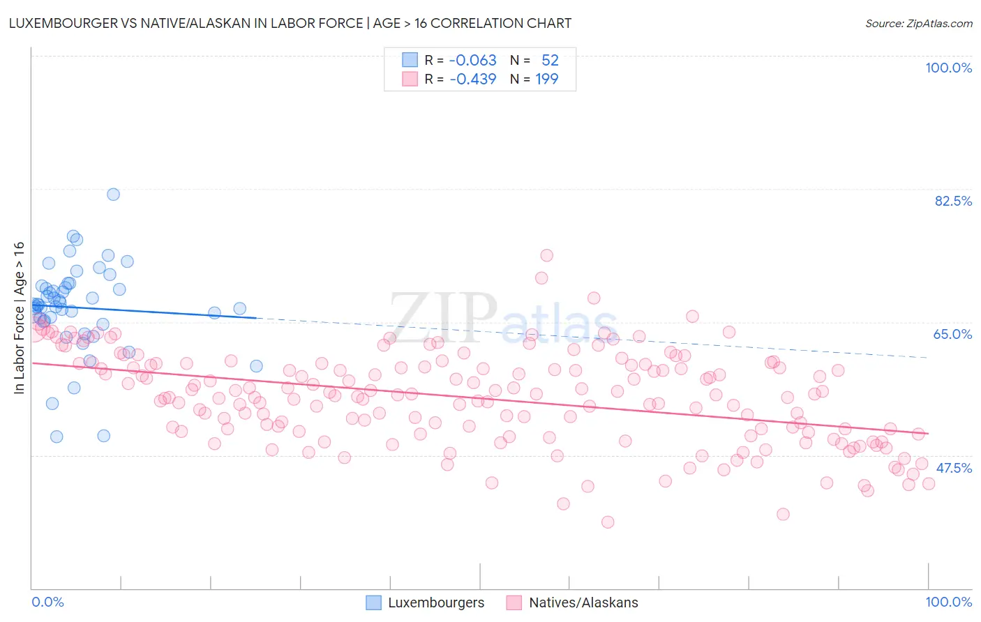 Luxembourger vs Native/Alaskan In Labor Force | Age > 16