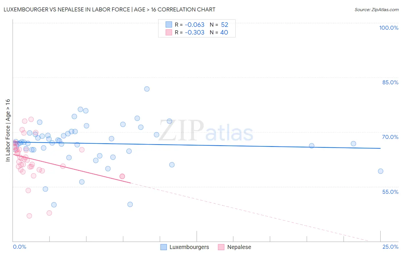 Luxembourger vs Nepalese In Labor Force | Age > 16