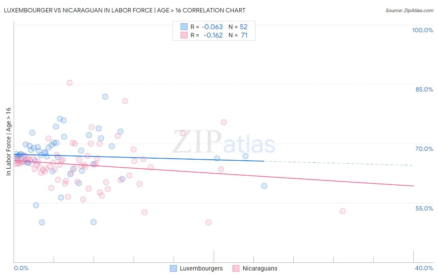 Luxembourger vs Nicaraguan In Labor Force | Age > 16