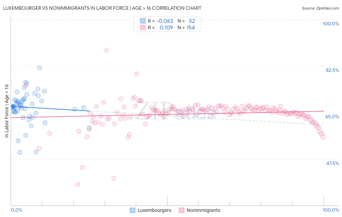 Luxembourger vs Nonimmigrants In Labor Force | Age > 16