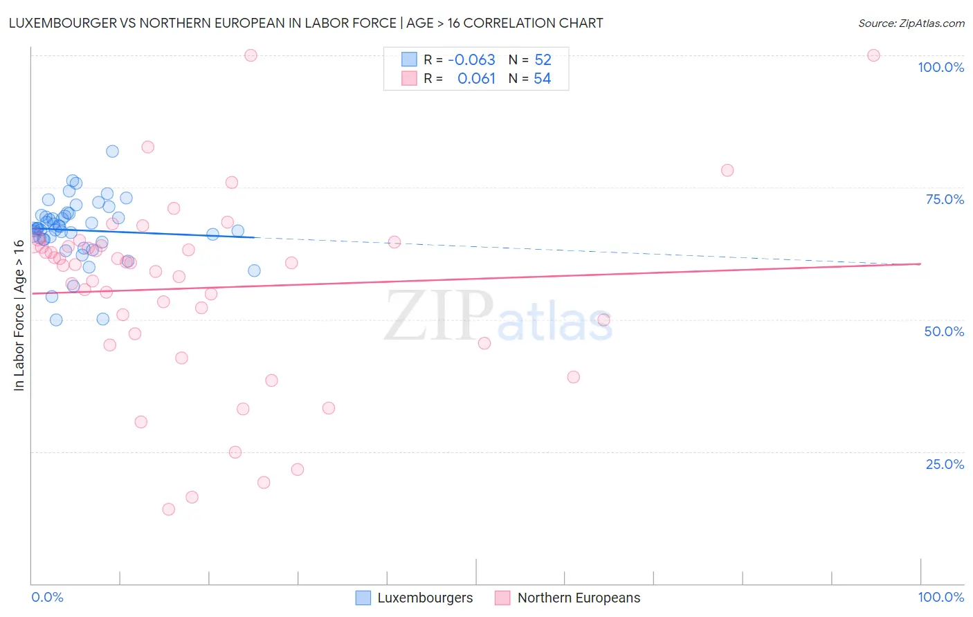 Luxembourger vs Northern European In Labor Force | Age > 16