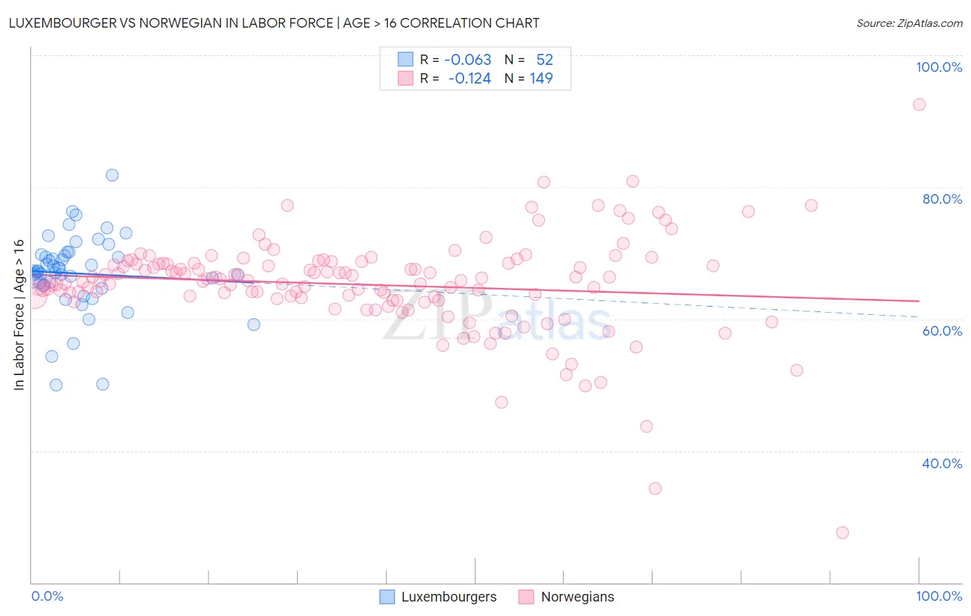 Luxembourger vs Norwegian In Labor Force | Age > 16