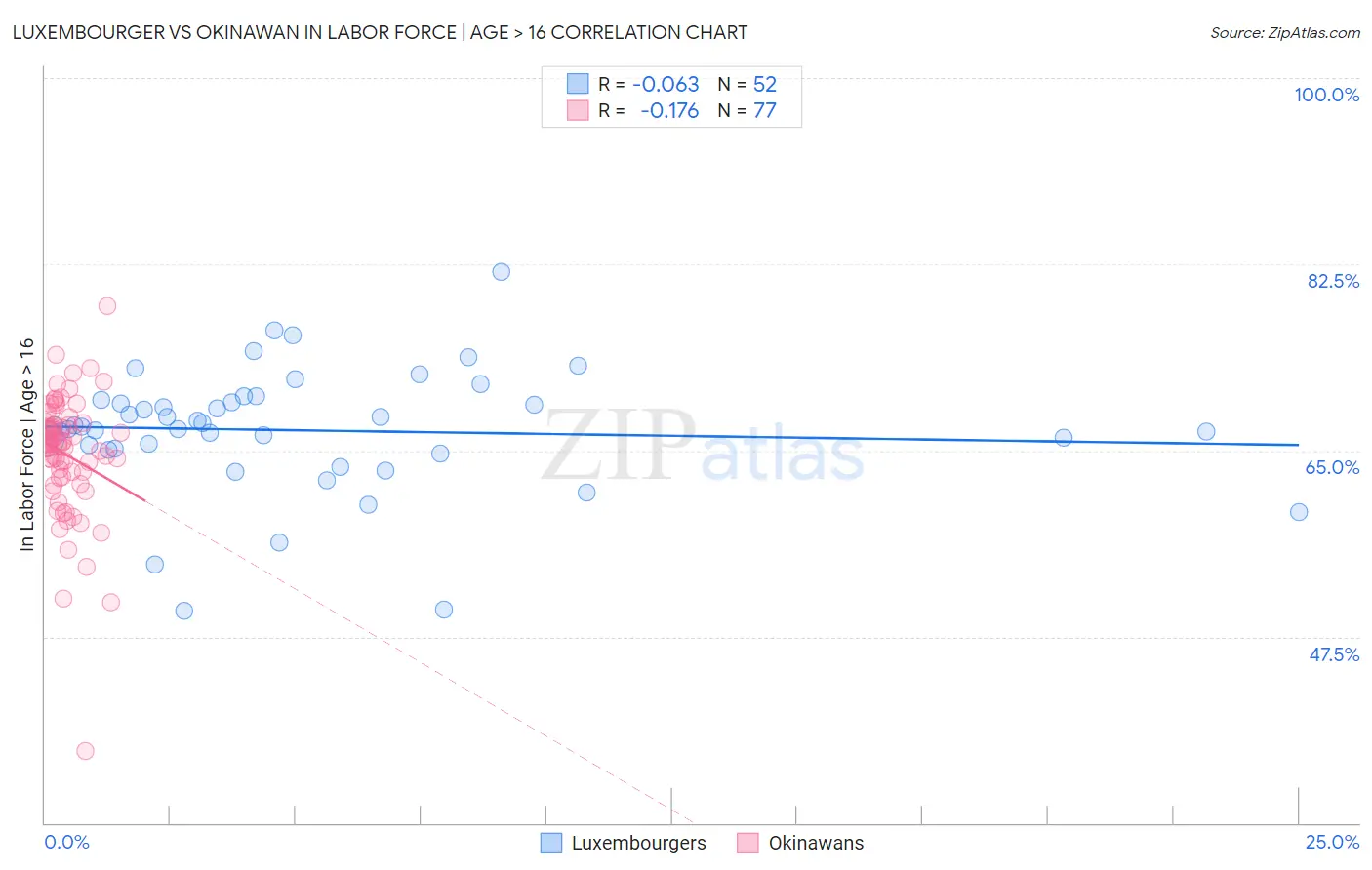 Luxembourger vs Okinawan In Labor Force | Age > 16