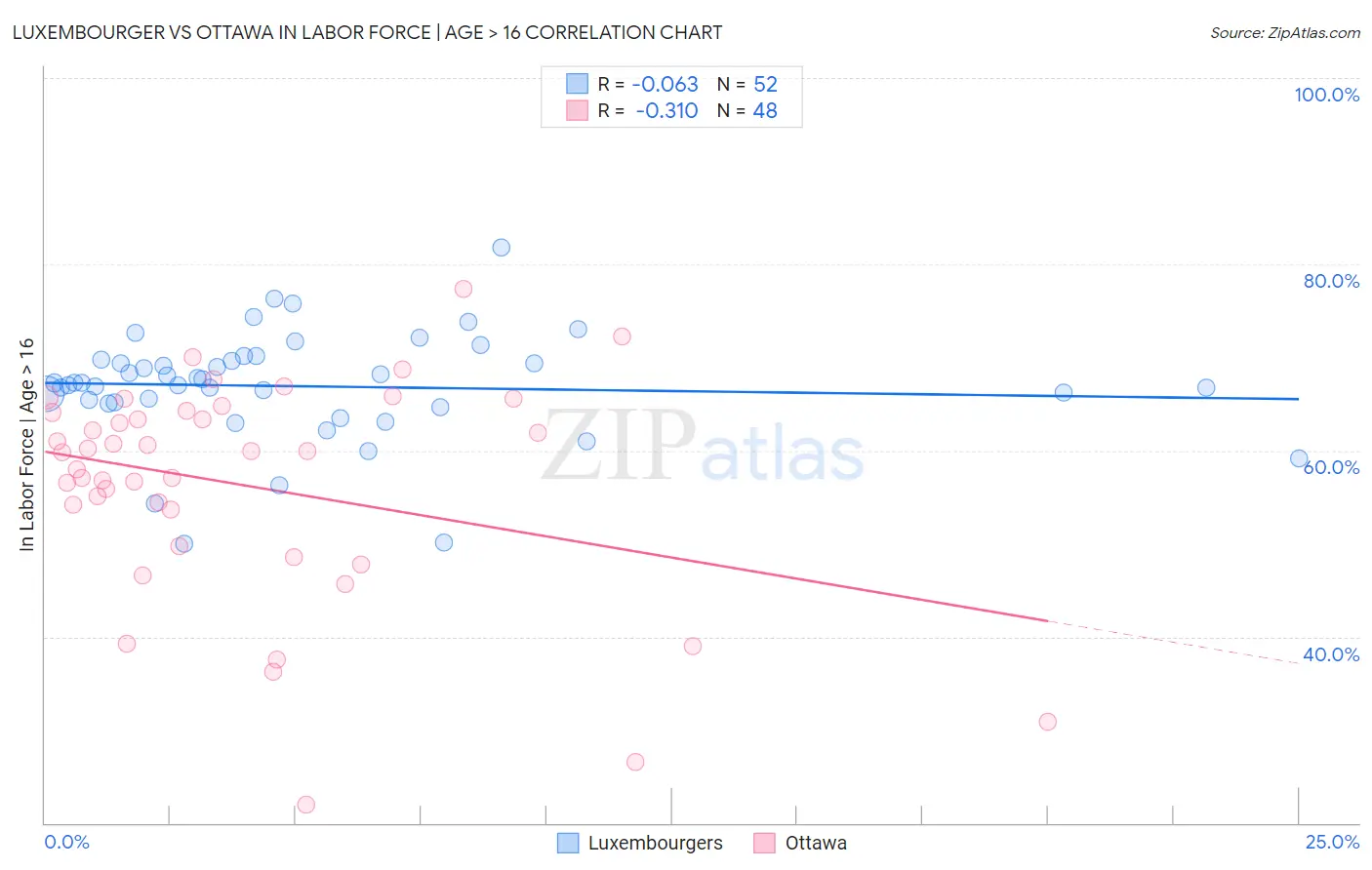 Luxembourger vs Ottawa In Labor Force | Age > 16
