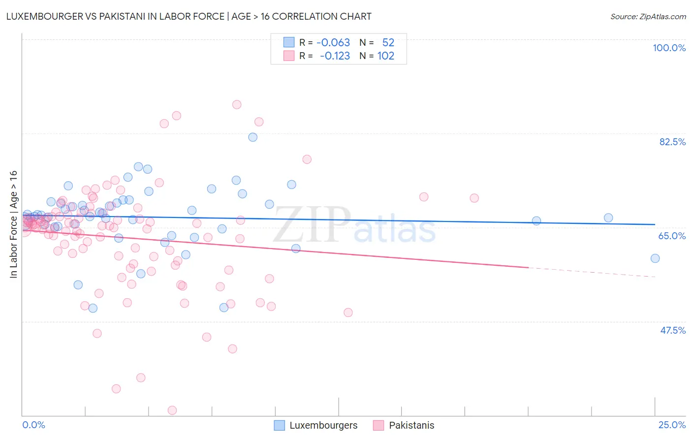 Luxembourger vs Pakistani In Labor Force | Age > 16
