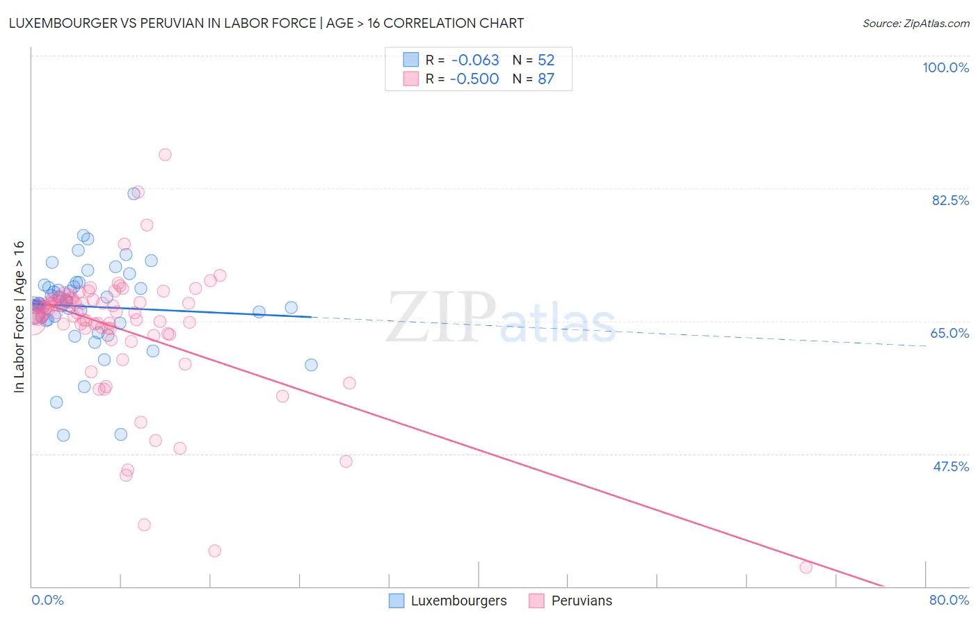 Luxembourger vs Peruvian In Labor Force | Age > 16