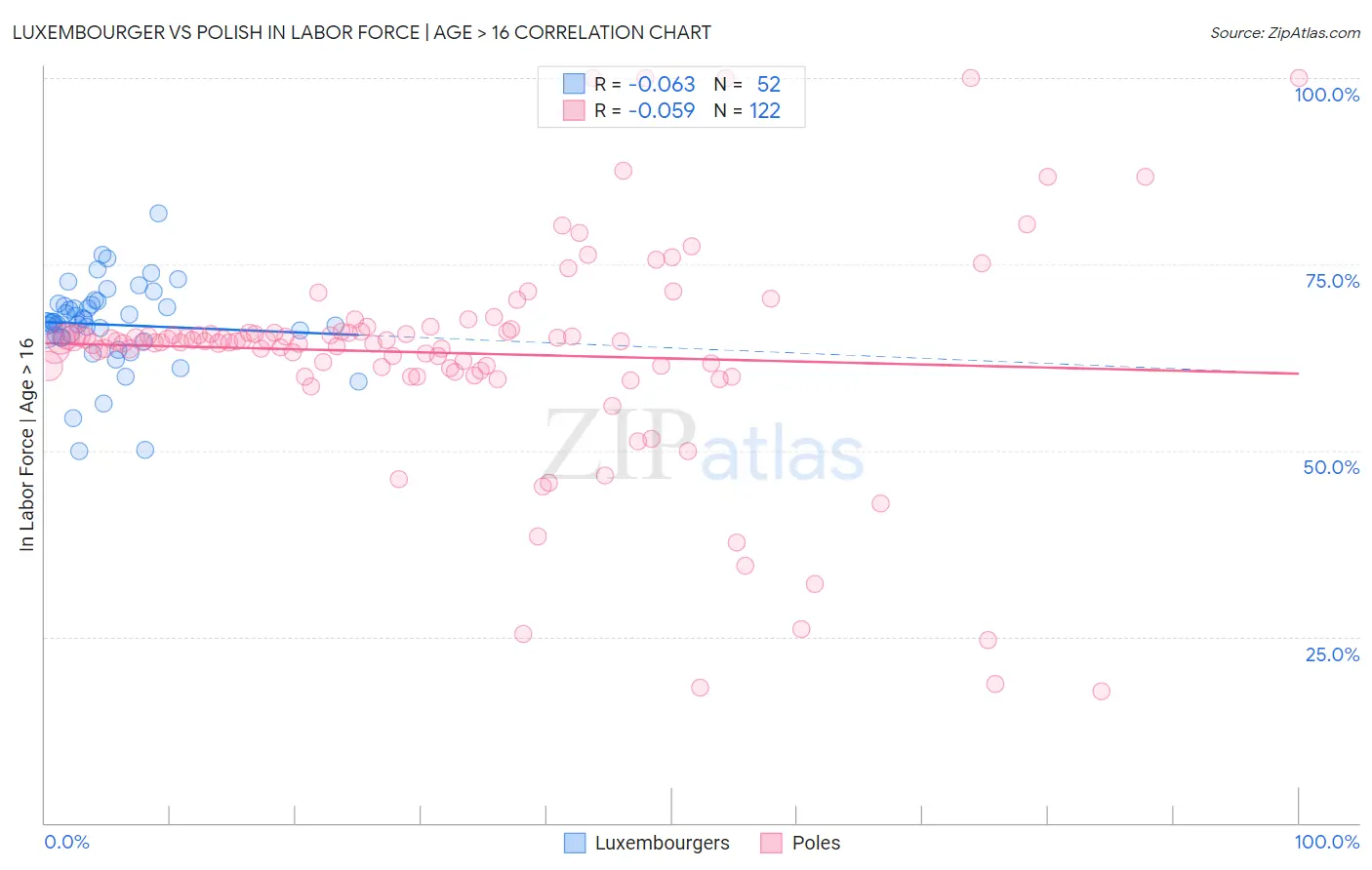 Luxembourger vs Polish In Labor Force | Age > 16